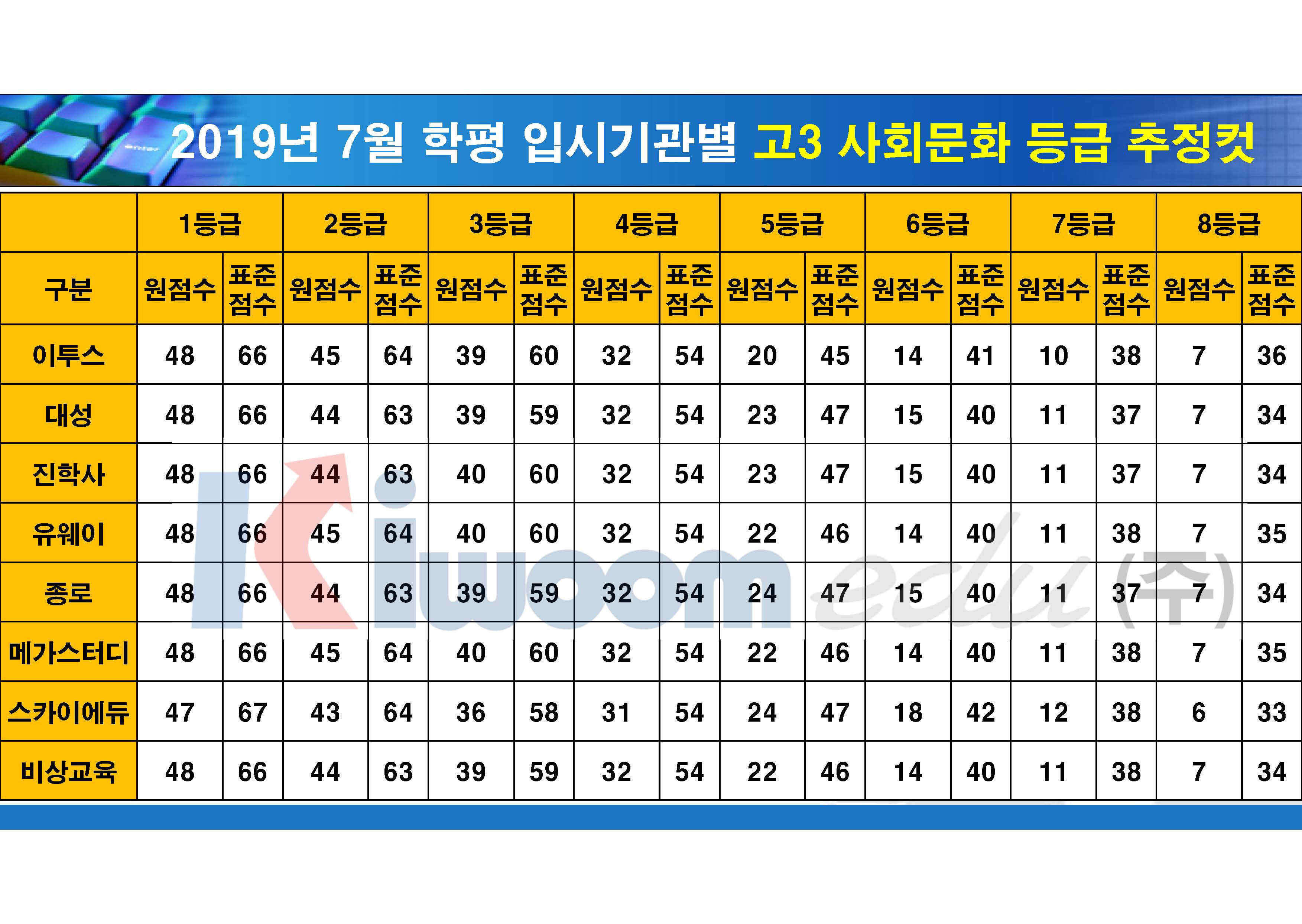 2019 7월 모의고사 입시기관별 등급컷(고3)_20190711_안지훈#1(16시 30분 기준)_Page_14.jpg