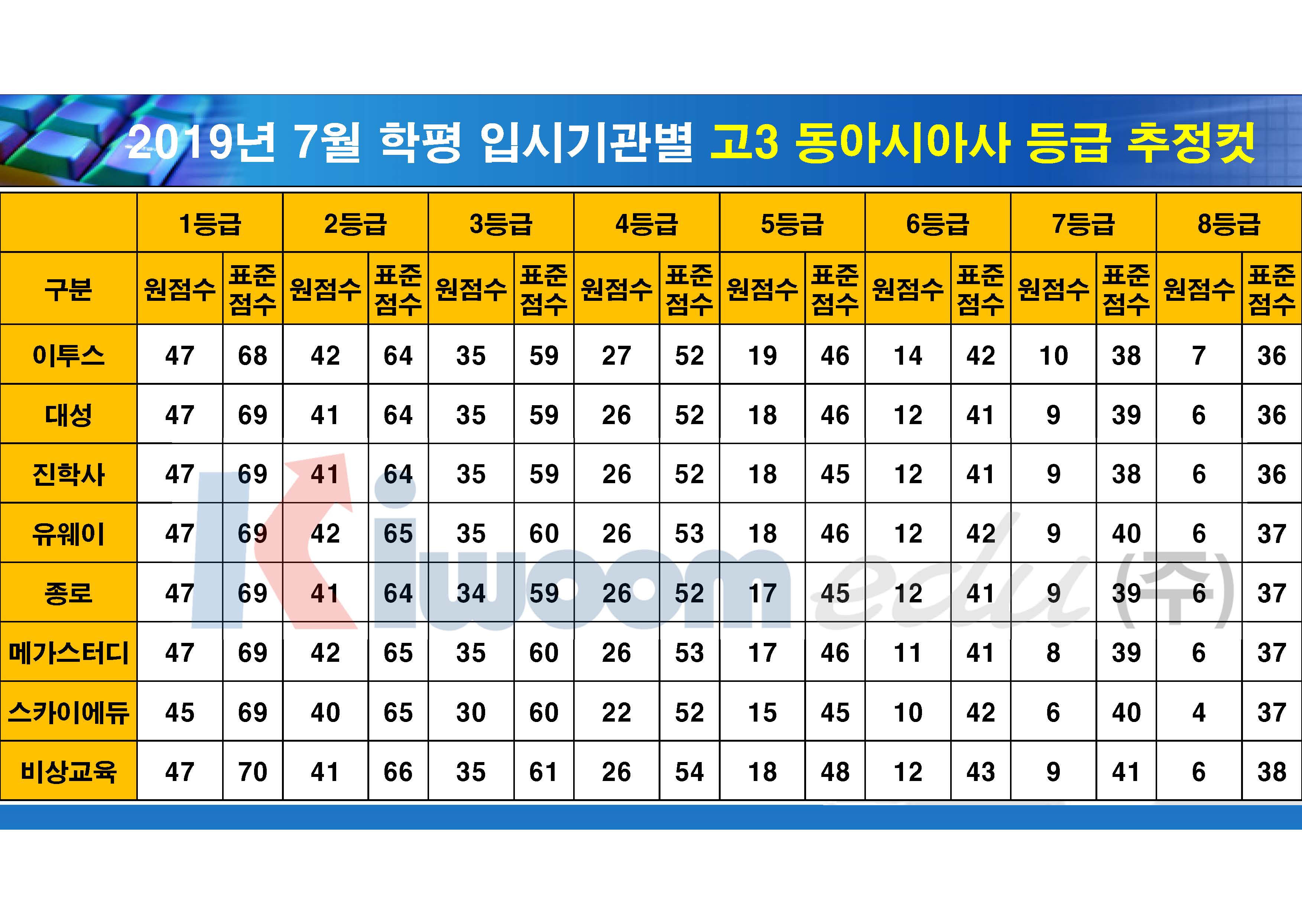 2019 7월 모의고사 입시기관별 등급컷(고3)_20190711_안지훈#1(16시 30분 기준)_Page_10.jpg