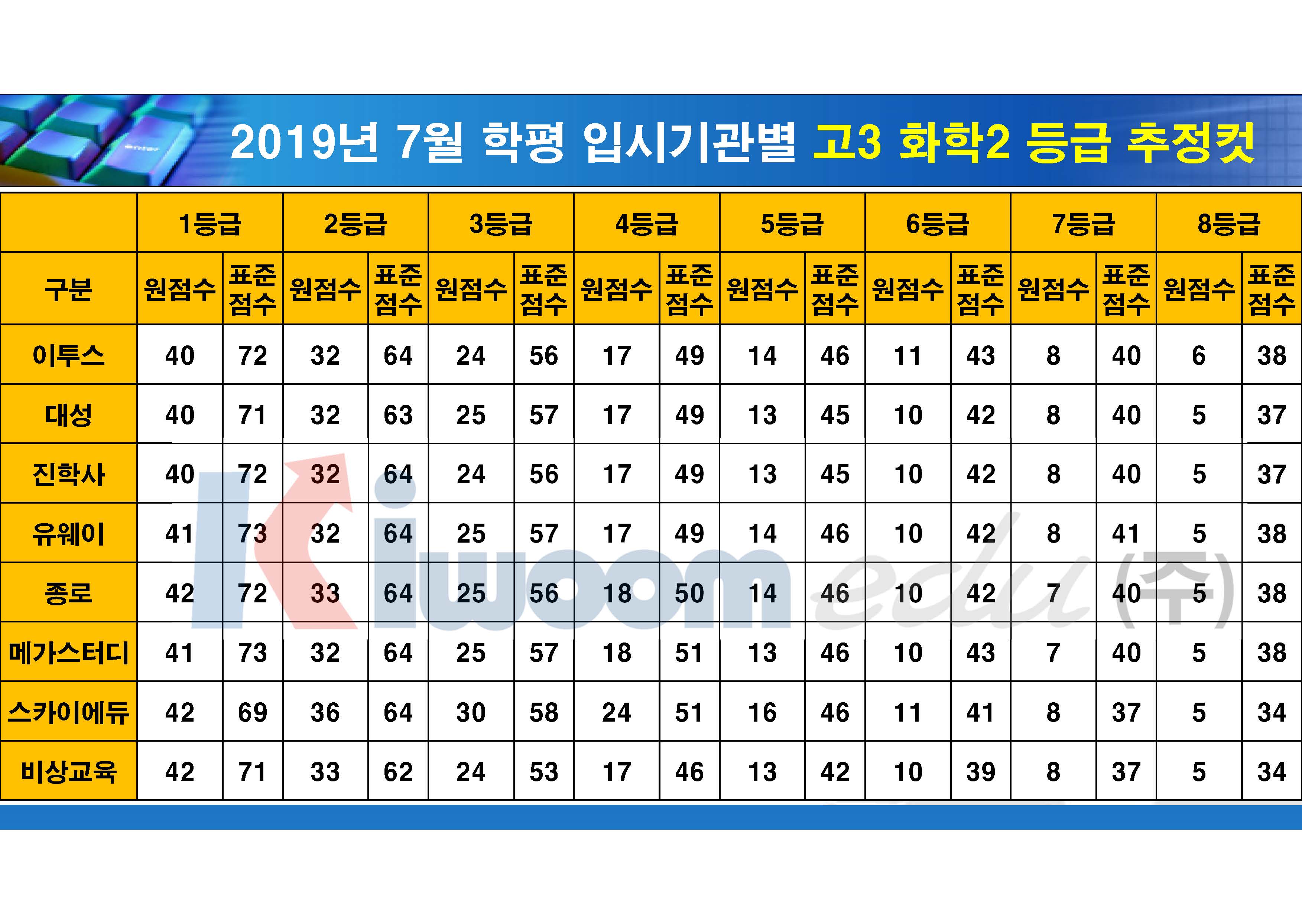 2019 7월 모의고사 입시기관별 등급컷(고3)_20190711_안지훈#1(16시 30분 기준)_Page_20.jpg