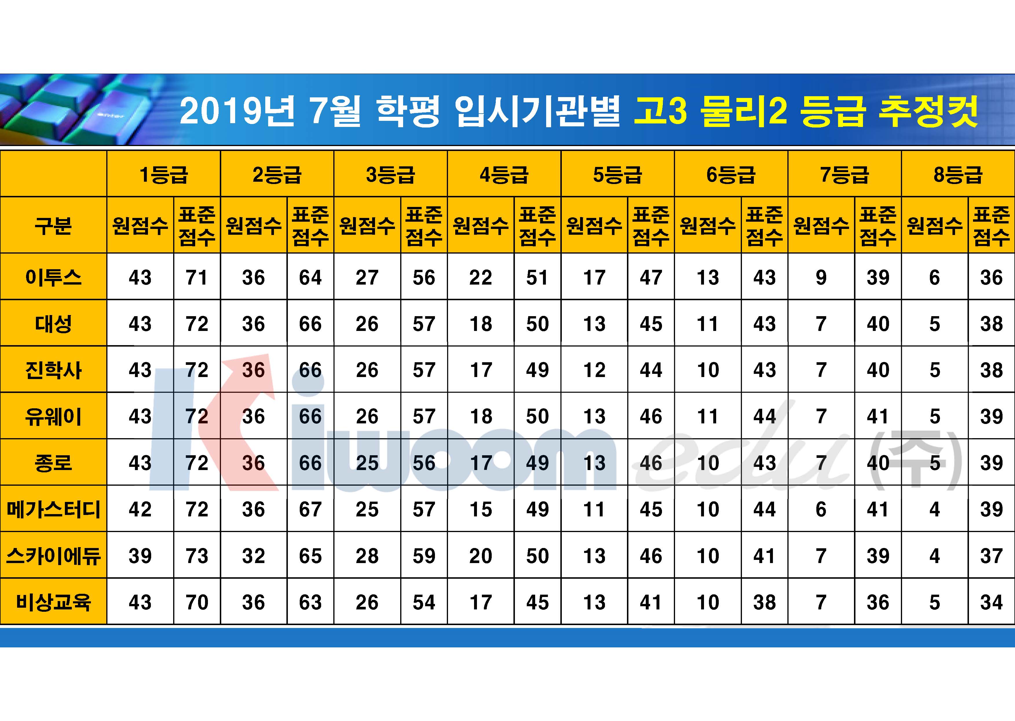 2019 7월 모의고사 입시기관별 등급컷(고3)_20190711_안지훈#1(16시 30분 기준)_Page_19.jpg