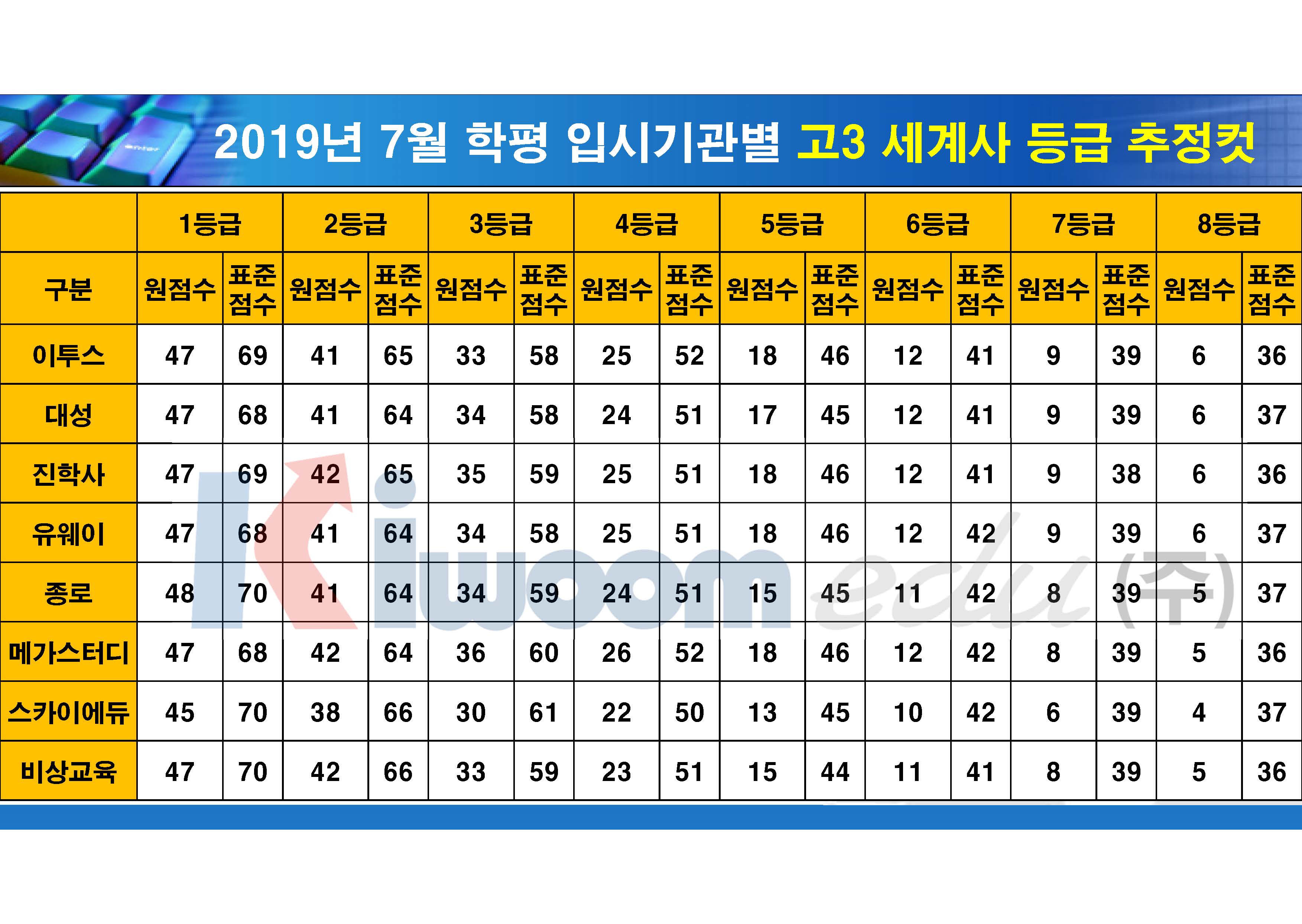 2019 7월 모의고사 입시기관별 등급컷(고3)_20190711_안지훈#1(16시 30분 기준)_Page_11.jpg