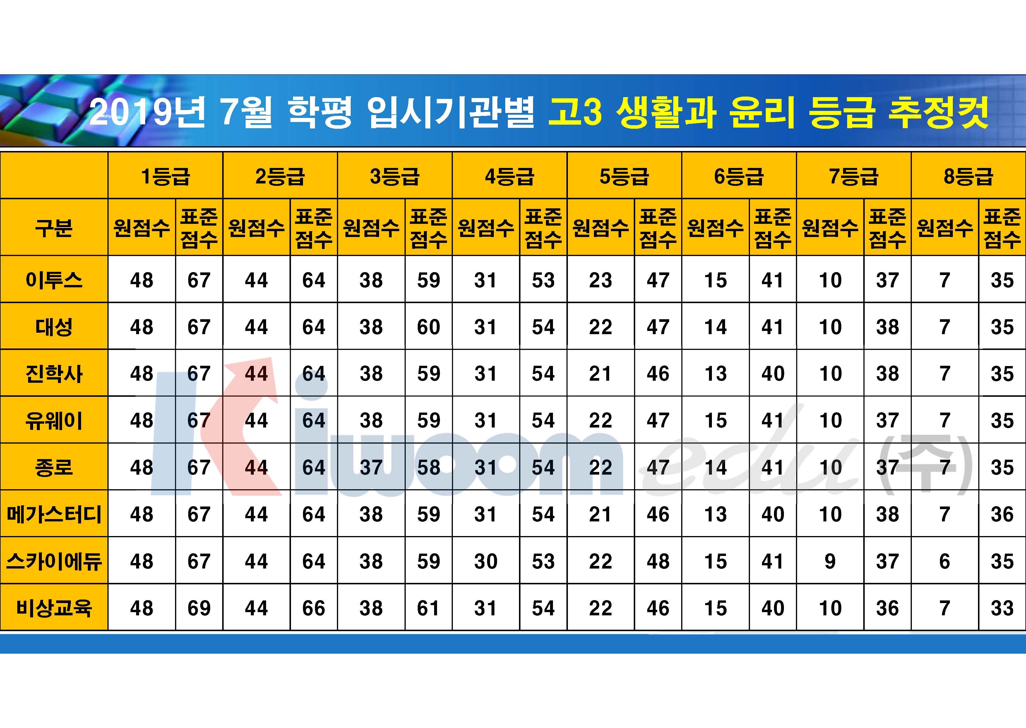 2019 7월 모의고사 입시기관별 등급컷(고3)_20190711_안지훈#1(16시 30분 기준)_Page_06.jpg