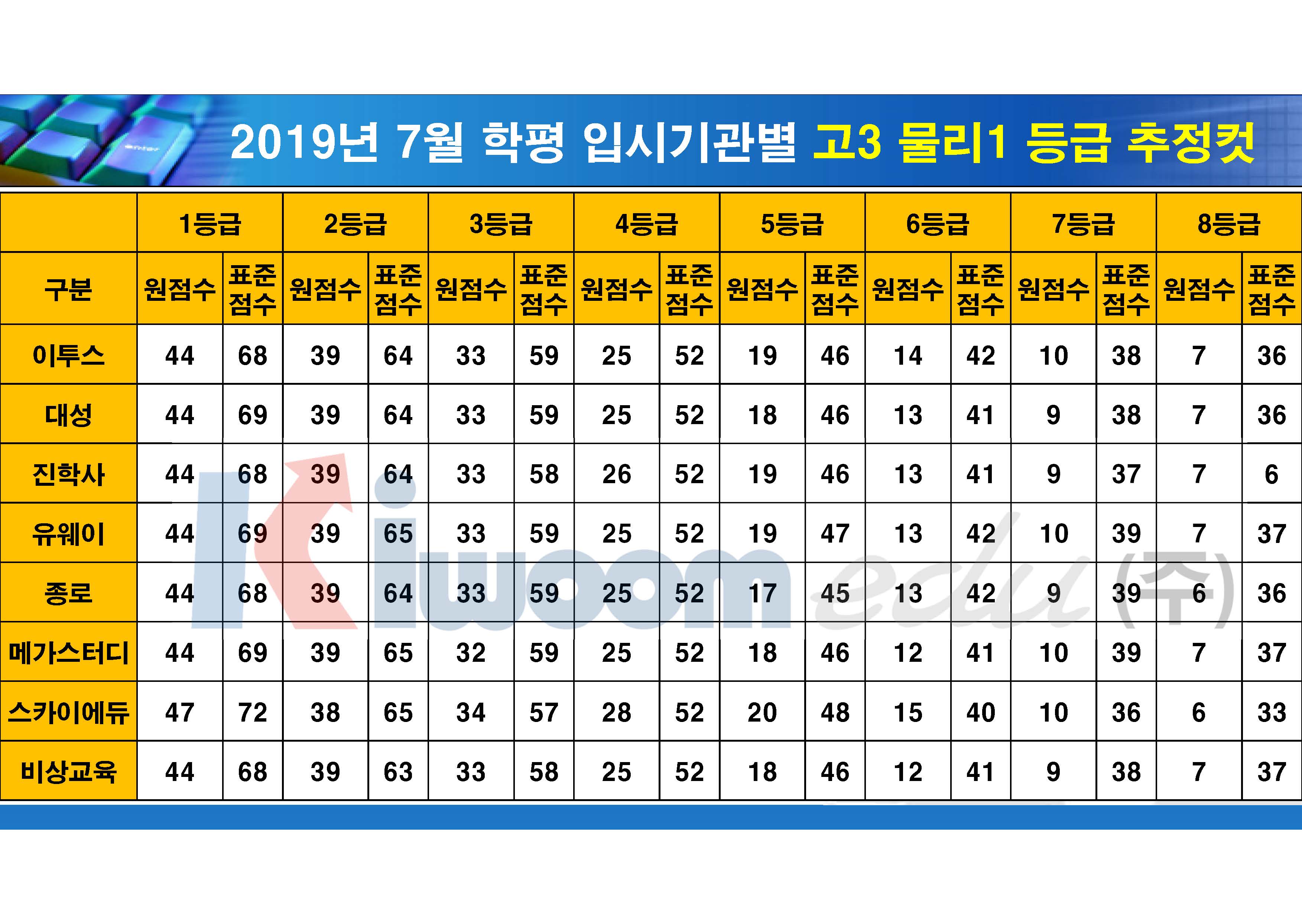 2019 7월 모의고사 입시기관별 등급컷(고3)_20190711_안지훈#1(16시 30분 기준)_Page_15.jpg