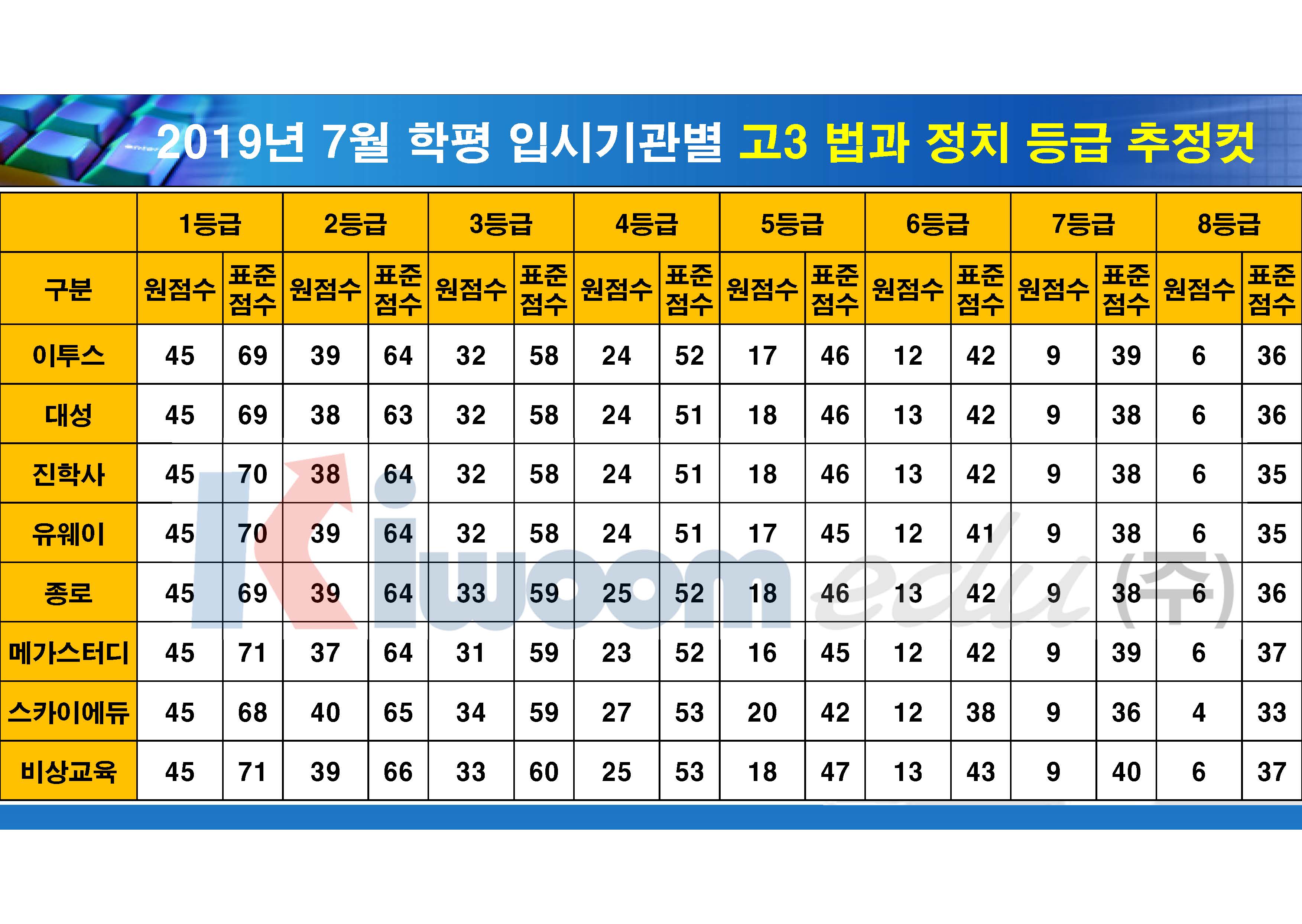 2019 7월 모의고사 입시기관별 등급컷(고3)_20190711_안지훈#1(16시 30분 기준)_Page_12.jpg