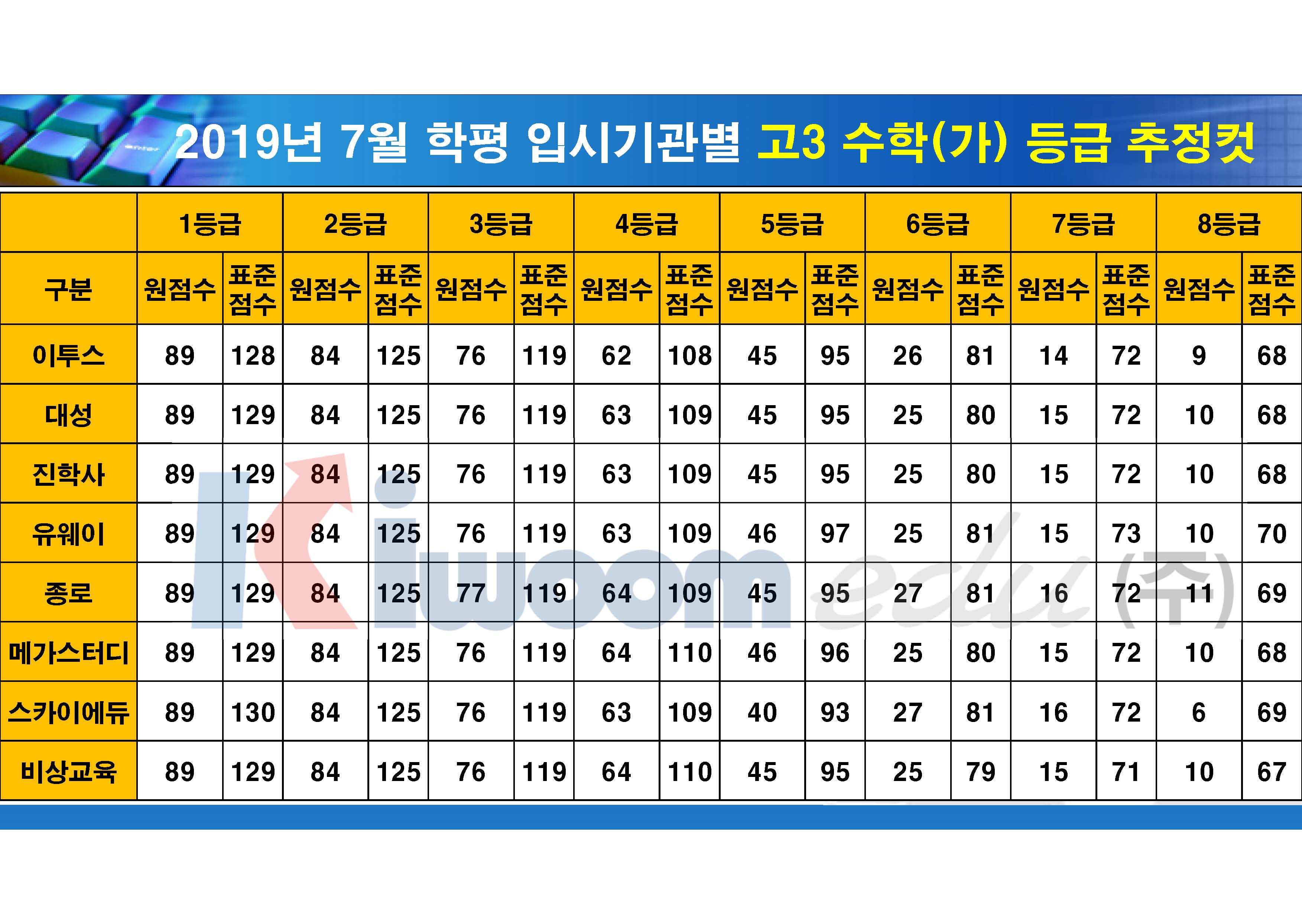 2019 7월 모의고사 입시기관별 등급컷(고3)_20190711_안지훈#1(16시 30분 기준)_Page_04.jpg