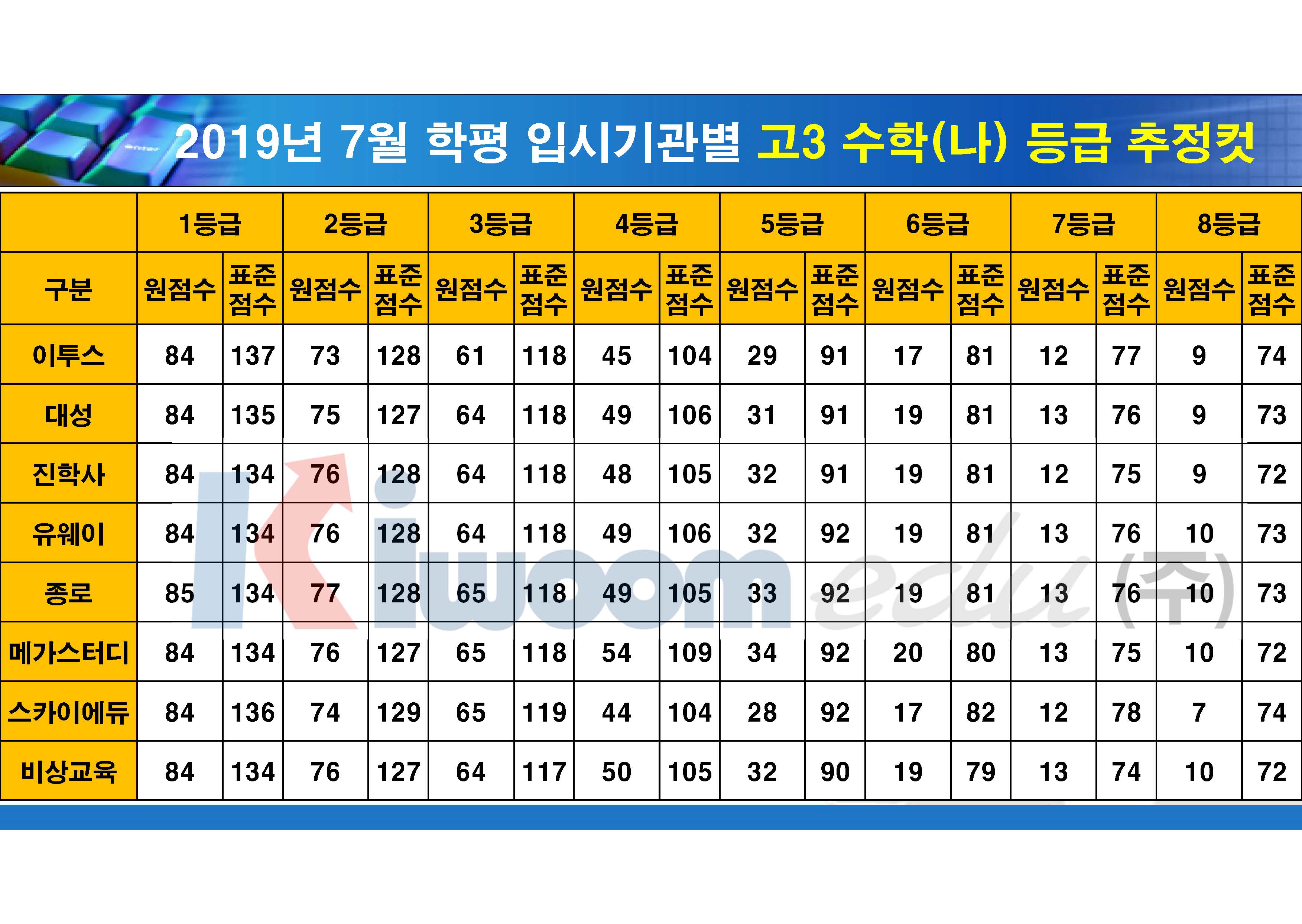 2019 7월 모의고사 입시기관별 등급컷(고3)_20190711_안지훈#1(16시 30분 기준)_Page_05.jpg