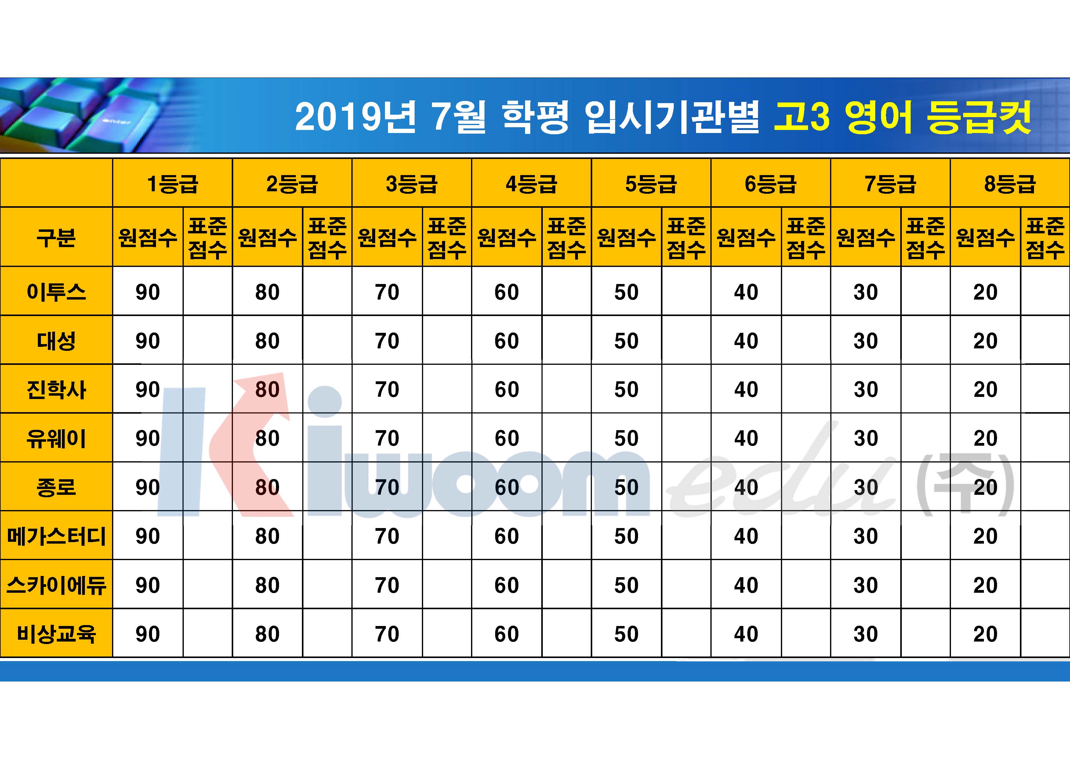 2019 7월 모의고사 입시기관별 등급컷(고3)_20190711_안지훈#1(16시 30분 기준)_Page_02.jpg