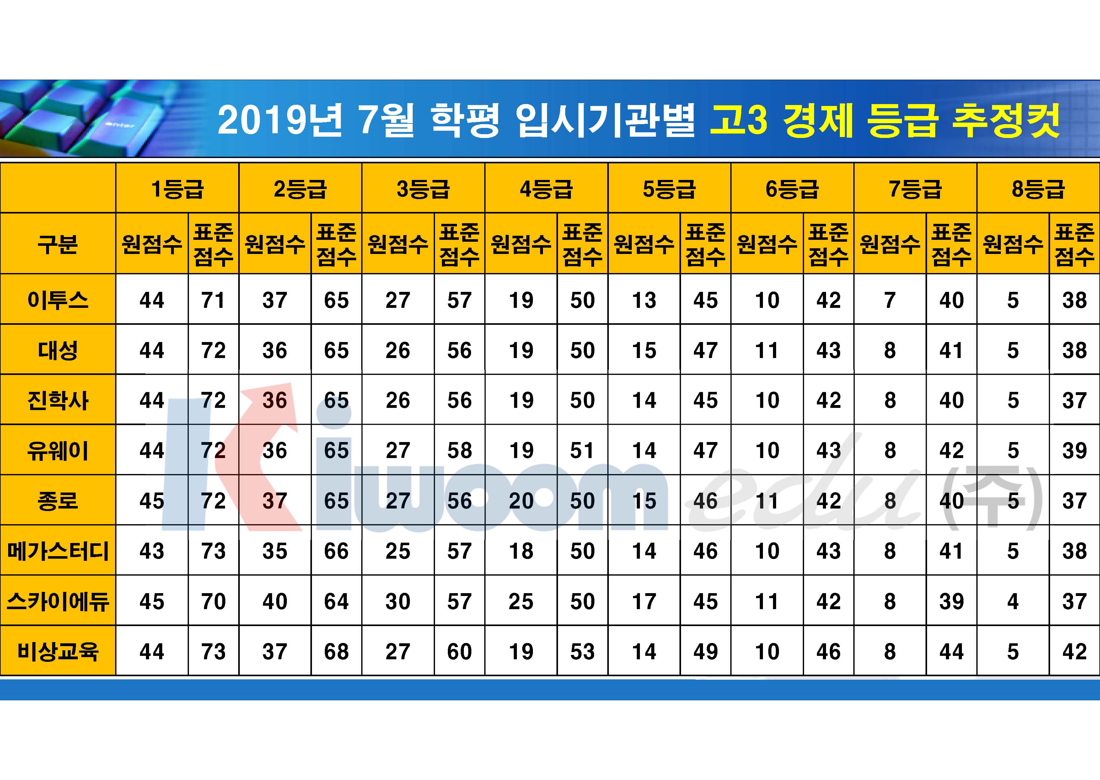 2019 7월 모의고사 입시기관별 등급컷(고3)_20190711_안지훈#1(16시 30분 기준)_Page_13.jpg