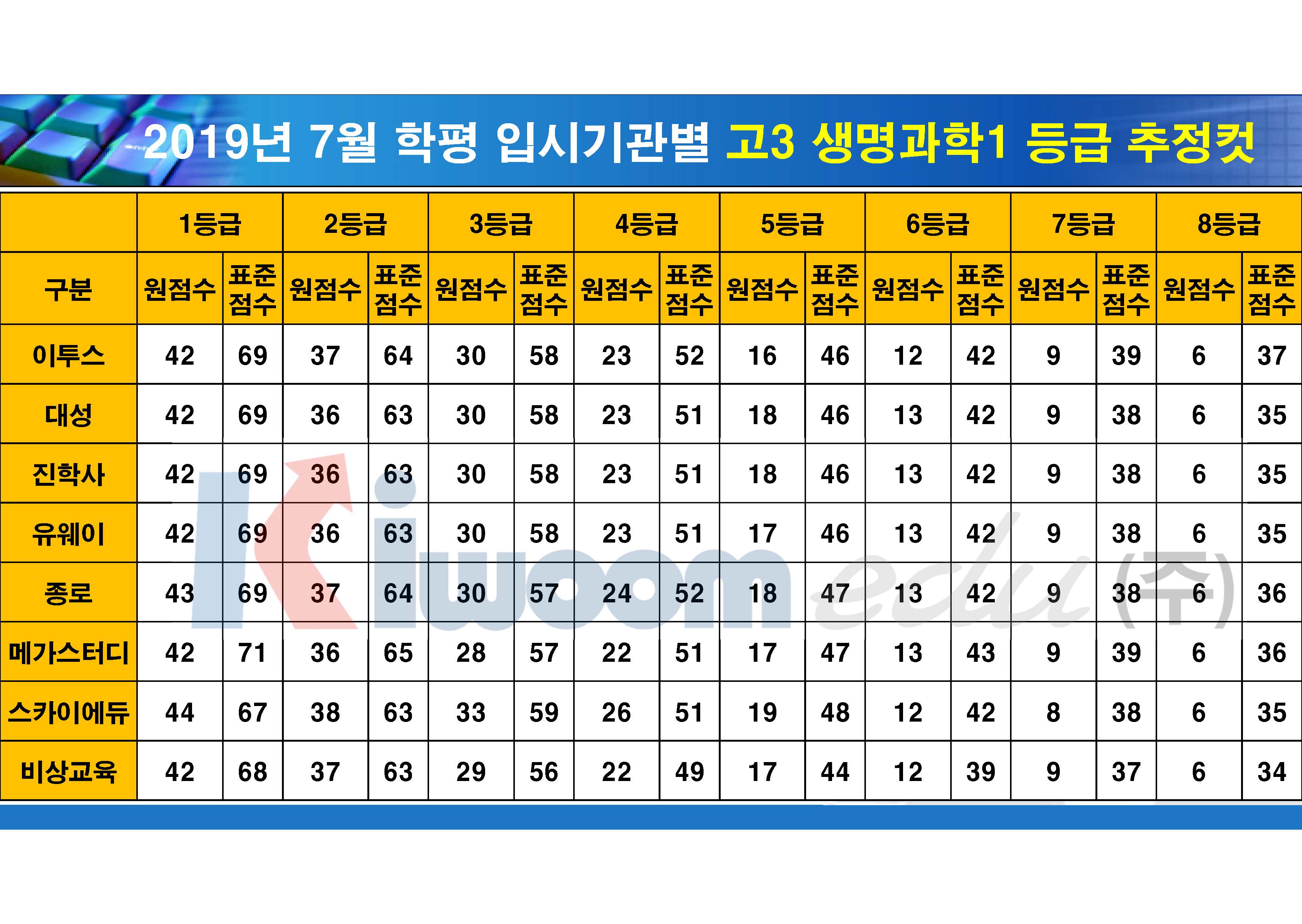 2019 7월 모의고사 입시기관별 등급컷(고3)_20190711_안지훈#1(16시 30분 기준)_Page_17.jpg