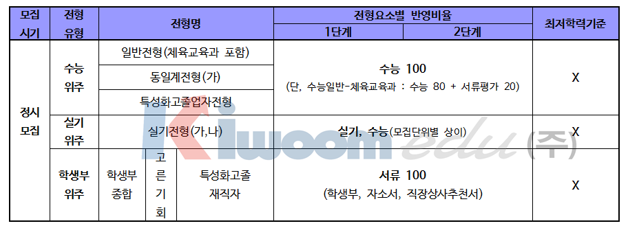 2019 중앙대 입학전형 주요사항 및 분석008.png