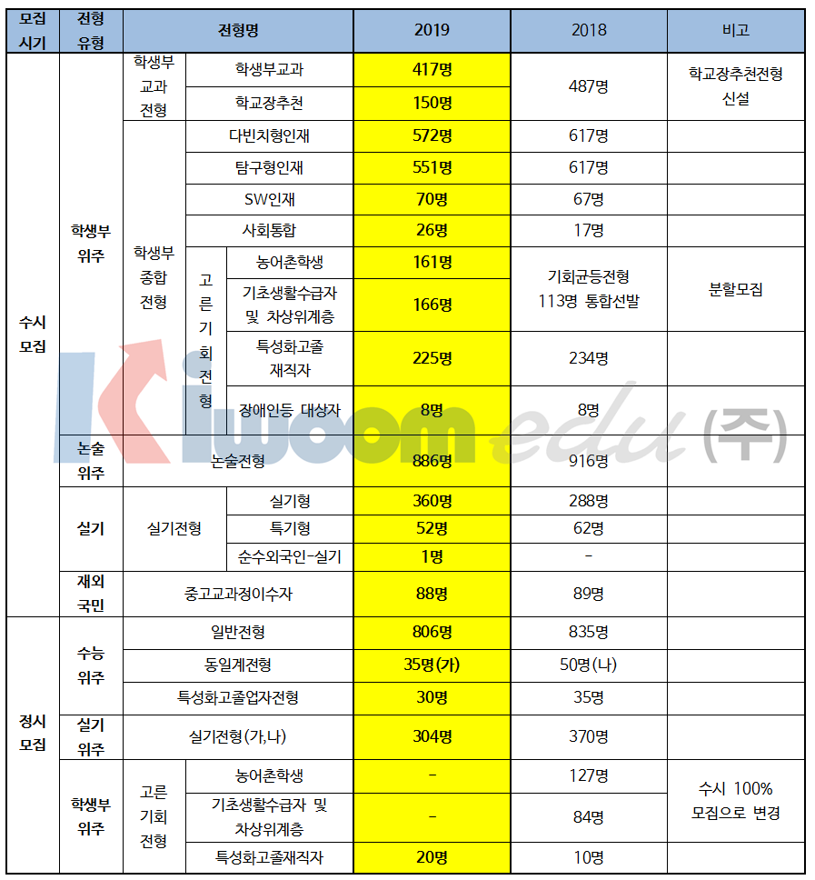 2019 중앙대 입학전형 주요사항 및 분석003.png