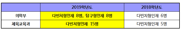2019 중앙대 입학전형 주요사항 및 분석004-1.png