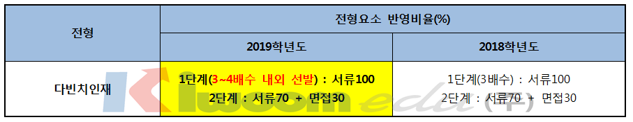 2019 중앙대 입학전형 주요사항 및 분석006-1.png